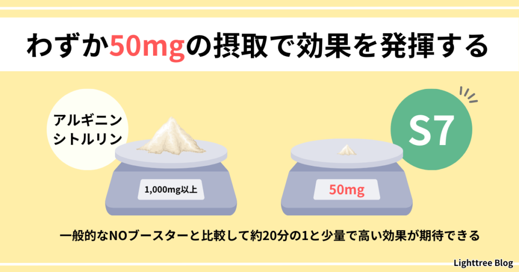 【わずか50mgの摂取で効果を発揮する】アルギニンやシトルリンなど一般的なNOブースターと比較して、S7は約20分の1と少量で高い効果が期待できる