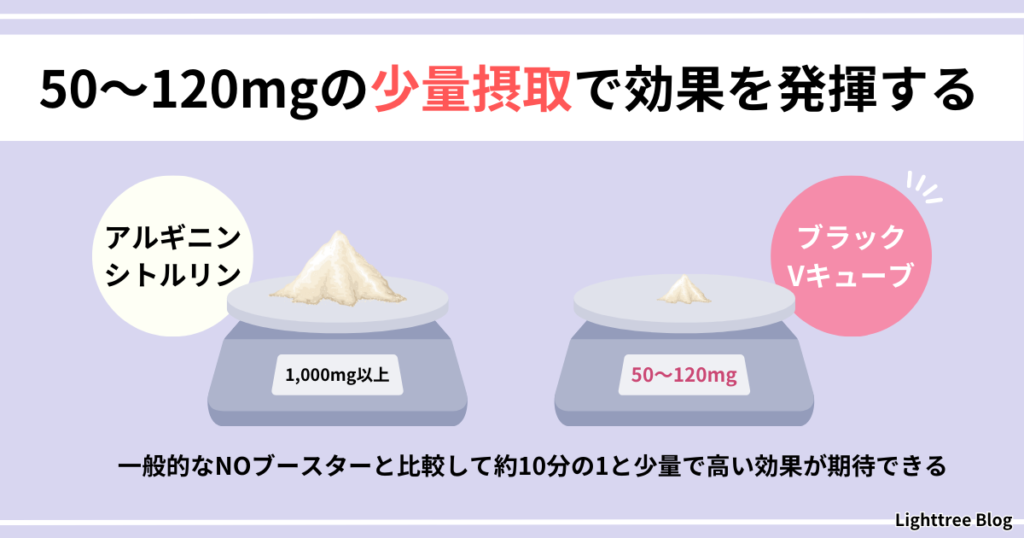 【50~120mgの少量摂取で効果を発揮する】アルギニン・シトルリン→1,000mg、ブラックVキューブ→50～120mg
一般的なNOブースターと比較して約10分の1と少量で高い効果が期待できる