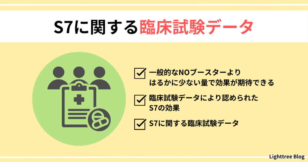 【S7に関する臨床試験データ】一般的なNOブースターよりはるかに少ない量で効果が期待できる・臨床試験データにより認められたS7の効果・S7に関する臨床試験データ