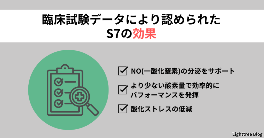 【臨床試験データにより認められたS7の効果】NO（一酸化窒素）の分泌をサポート・より少ない酸素量で効率的にパフォーマンスを発揮・酸化ストレスの低減