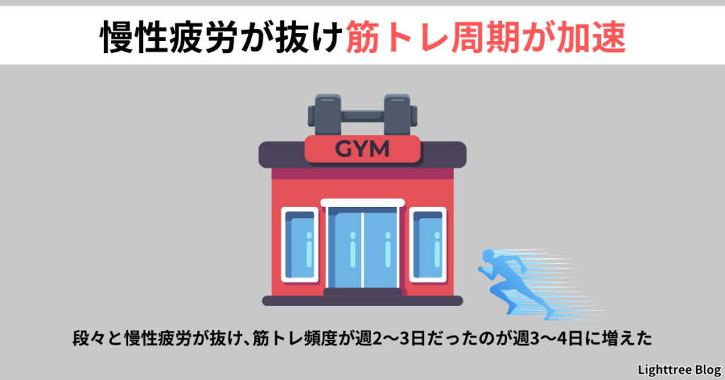 【慢性疲労が抜け筋トレ周期が加速】段々と慢性疲労が抜け、筋トレ頻度が週2～3日だったのが週3～4日に増えた