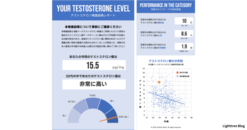 テストステロン検査結果レポート