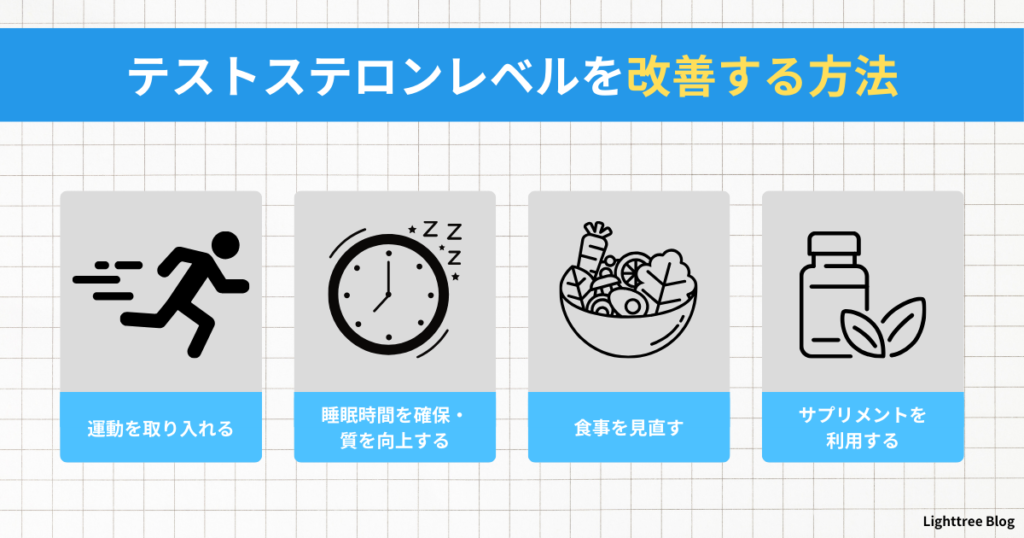 【テストステロンレベルを改善する方法】運動を取り入れる・睡眠時間を確保・質を向上する・食事を見直す・サプリメントを利用する