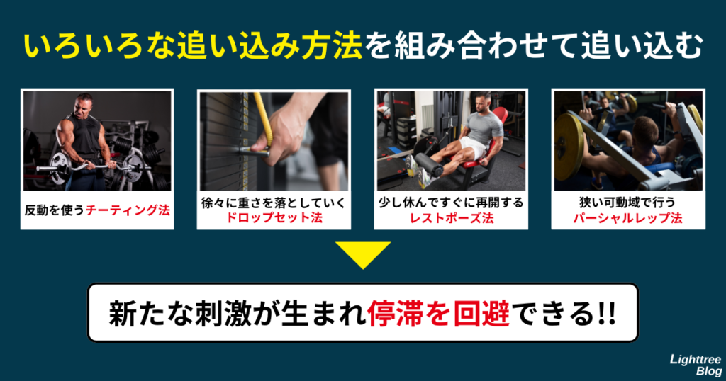 【いろいろな追い込み方法を組み合わせて追い込む】反動を使うチーティング法・徐々に重さを落としていくドロップセット法・少し休んですぐに再開するレストポーズ法・狭い可動域で行うパーシャルレップ法
→新たな刺激が生まれて痛いを回避できる！