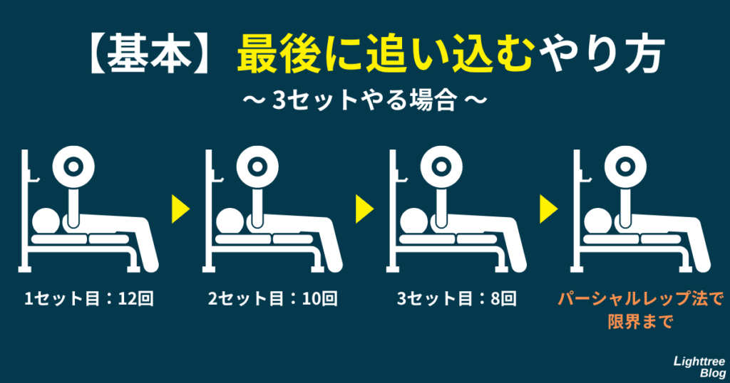 【基本】最後に追い込むやり方～3セットやる場合～1セット目：12回→2セット目：10回→3セット目：8回→パーシャルレップ法で限界まで