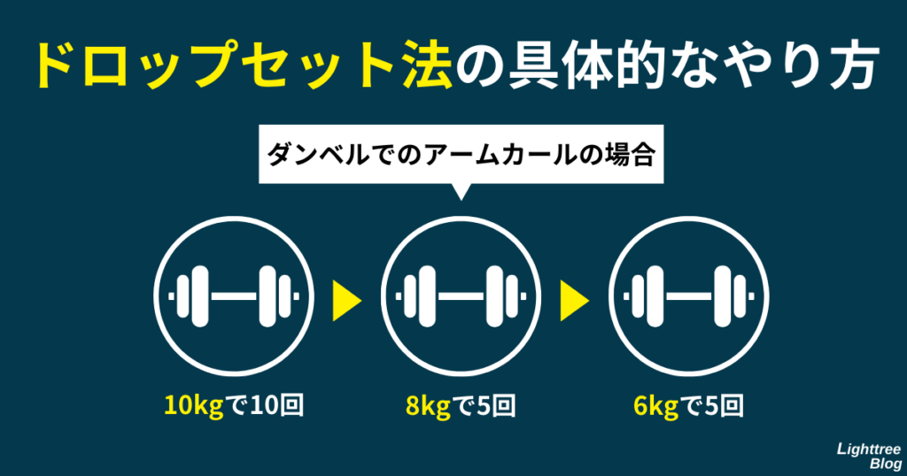 【ドロップセット法の具体的なやり方】ダンベルでのアームカールの場合…10kgで10回→8kgで5回→6kgで5回