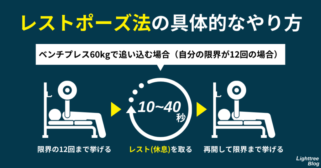 【レストポーズ法の具体的なやり方】ベンチプレス60kgで追い込む場合（自分の限界が12回の場合）限界の12回まで挙げる→10～40秒レスト（休息）を取る→再開して限界まで挙げる