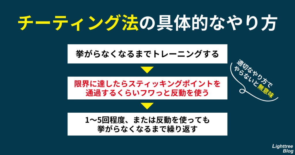 【具体的なチーティング法のやり方一例】挙がらなくなるまでトレーニングする→限界に達したらスティッキングポイントを通過するくらいフワっと反動を使う（適切なやり方でやらないと無意味）→1～5回程度、または反動を使っても挙がらなくなるまで繰り返す