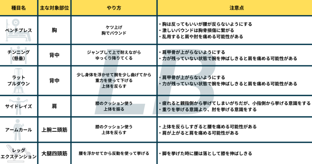 具体的なチーティング法のやり方一例（種目名・主な対象部位・やり方・注意点の一覧）