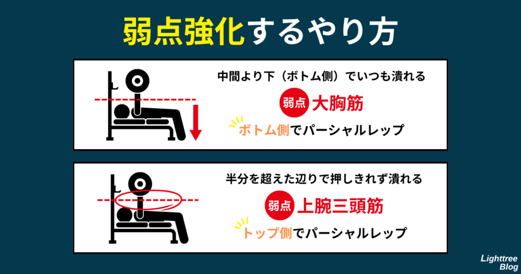 【弱点強化するやり方】中間より下（ボトム側）でいつも潰れる→弱点は大胸筋→ボトム側でパーシャルレップ
半分を超えた辺りで押し切れず潰れる→弱点は上腕三頭筋→トップ側でパーシャルレップ