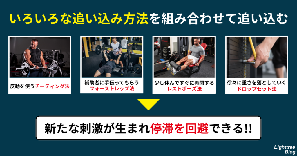 【いろいろな追い込み方法を組み合わせて追い込む】反動を使うチーティング法、補助者に手伝ってもらうフォーストレップ法、少し休んですぐに再開するレストポーズ法、徐々に重さを落としていくドロップセット法
→新たな刺激が生まれ停滞を回避できる！