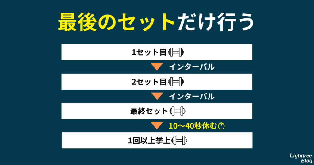 【最後のセットだけ行う】1セット目→インターバル→2セット目→インターバル→最終セット→10～40秒休む→1回以上挙上