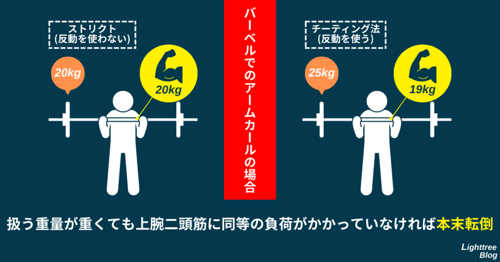 【バーベルでのアームカールの場合】ストリクトとチーティング法の比較図解
扱う重量が重くても上腕二頭筋に同等の負荷がかかっていなければ本末転倒