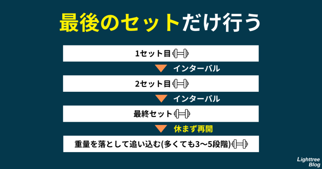 【最後のセットだけ行う】1セット目→インターバル→2セット目→インターバル→最終セット→休まず再開→重量を落として追い込む（多くても3～5段階）