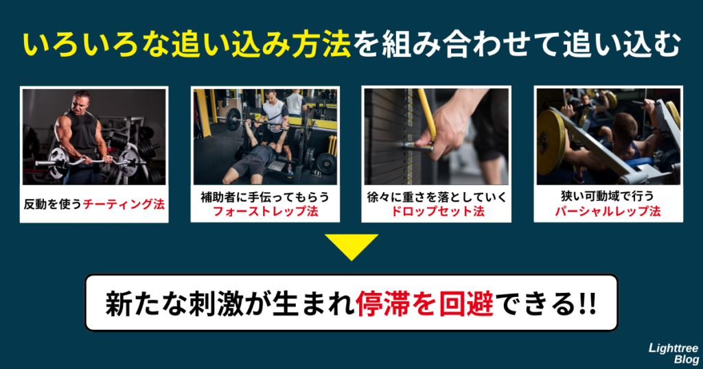 【いろいろな追い込み方法を組み合わせて追い込む】反動を使うチーティング法。補助者に手伝ってもらうフォーストレップ法。徐々に重さを落としていくドロップセット法。狭い可動域で行うパーシャルレップ法
→新たな刺激が生まれて痛いを回避できる！