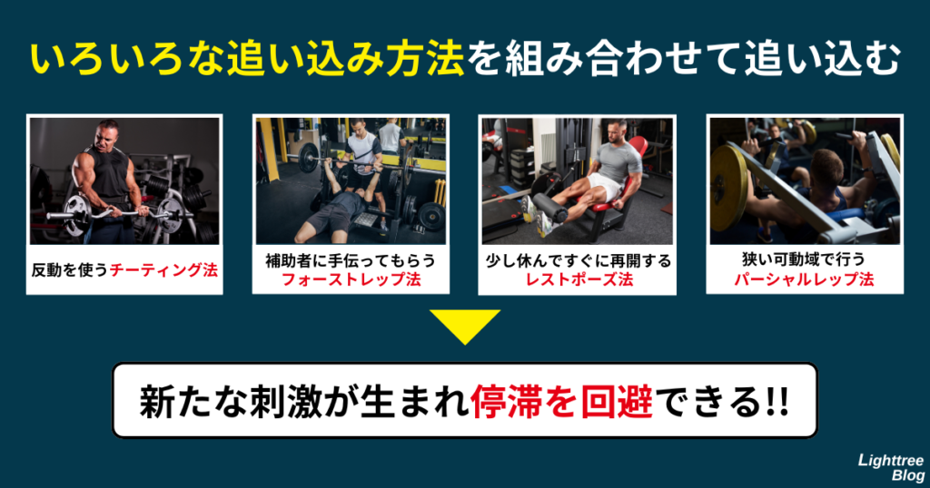 【いろいろな追い込み方法を組み合わせて追い込む】反動を使うチーティング法。補助者に手伝ってもらうフォーストレップ法。少し休んですぐに再開するレストポーズ法。狭い可動域で行うパーシャルレップ法
→新たな刺激が生まれて痛いを回避できる！