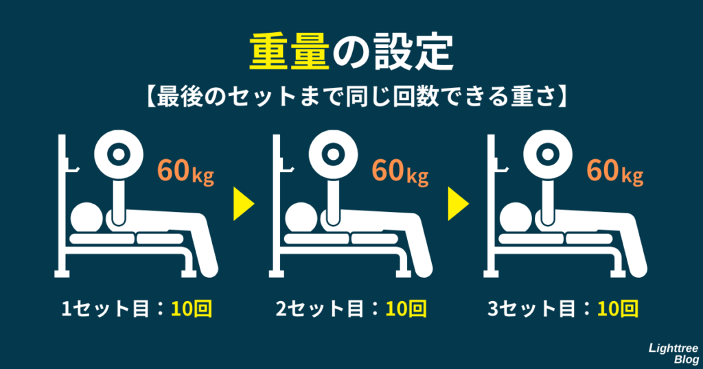 【重量の設定】最後のセットまで同じ回数できる重さ
1セット目：60kgで10回、2セット目：60kgで10回、3セット目：60kgで10回