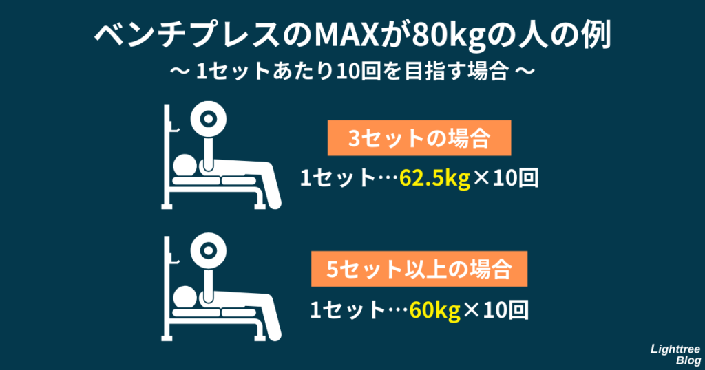 ベンチプレスのMAXが80kgの人の例～1セットあたり10回を目指す場合～
【3セットの場合】1セット…62.5kg×10回
【5セット以上の場合】1セット…60kg×10回