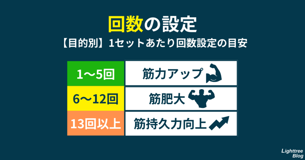 【回数の設定】目的別：1セットあたり回数設定の目安
1～5回…筋力アップ
6～12回…筋肥大
13回以上…筋持久力向上