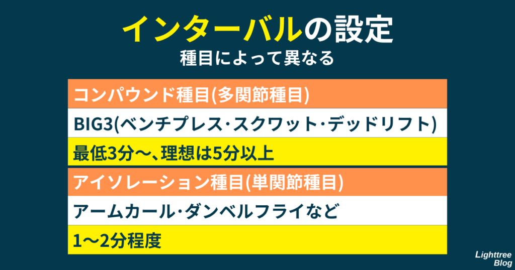 【インターバルの設定】種目によって異なる
コンパウンド種目（多関節種目）
BIG3（ベンチプレス・スクワット・デッドリフト）
最低3分～、理想は5分以上

アイソレーション種目（単関節種目）
アームカール・ダンベルフライなど
1～2分程度