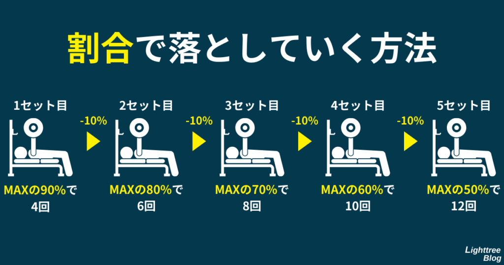 【割合で落としていく方法】MAXに対して10%ずつ落としていく例