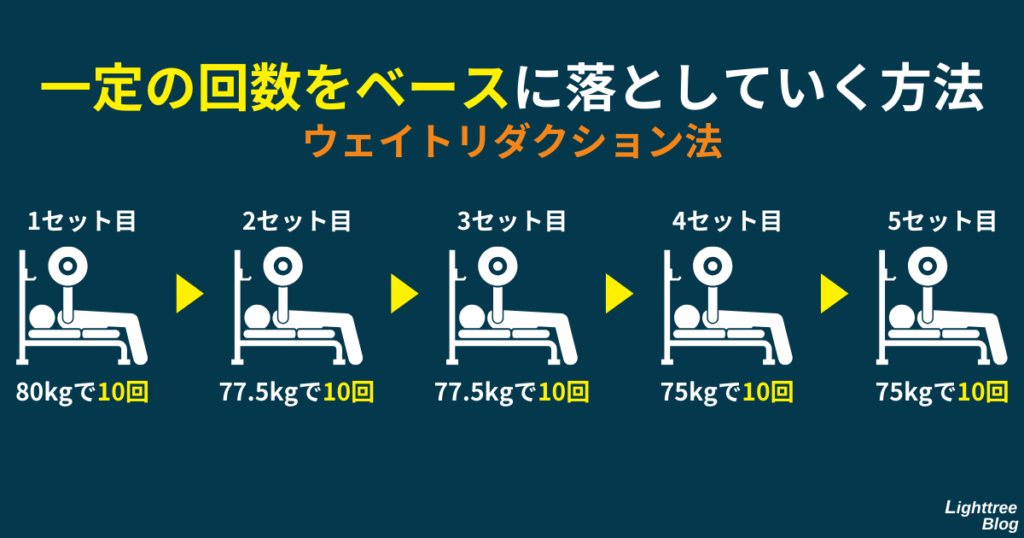 【一定の回数をベースに落としていく方法（ウェイトリダクション法）】10回挙がる重さに落としていく例