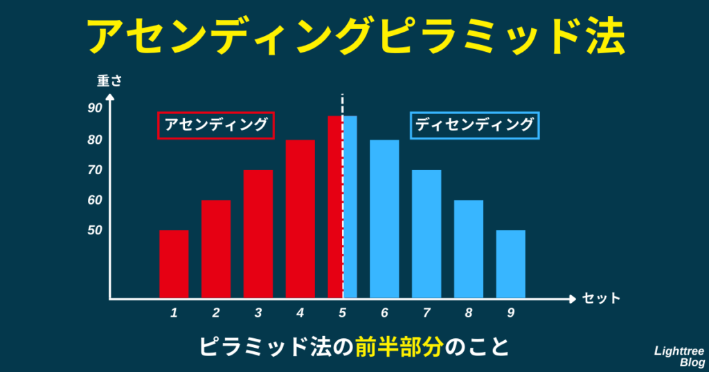 【アセンディングピラミッド法】ピラミッド法の前半部分のこと