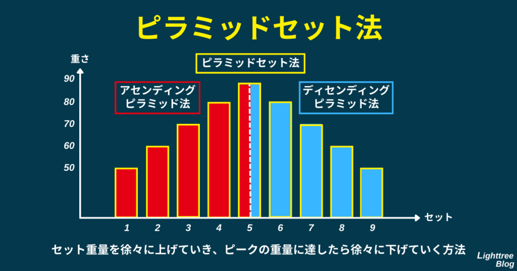 【ピラミッドセット法】セット重量を徐々に上げていき（アセンディングピラミッド法）、ピークの重量に達したら徐々に下げていく方法（ディセンディングピラミッド法）